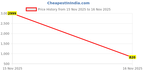 myntra.com YAMUNE Woven Design Zari Pure Silk Handloom Banarasi Saree yamune Price History Graph from 15 Nov 2025 to 16 Nov 2025