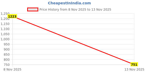 myntra.com YANA FASHION Checked V-Neck Crop Top With Skirt yana fashion Price History Graph from 8 Nov 2025 to 13 Nov 2025