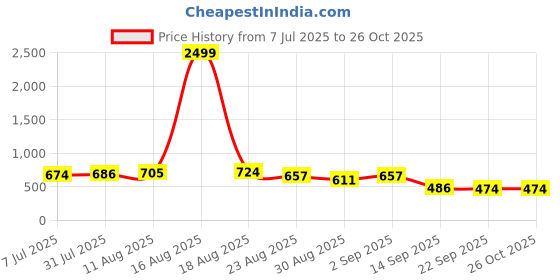 myntra.com YANAMORA Crepe Fit & Flare Midi Dress yanamora Price History Graph from 7 Jul 2025 to 26 Oct 2025