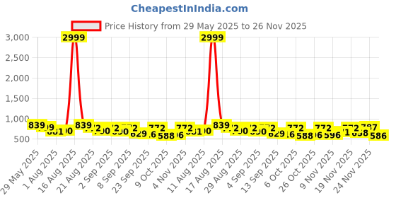 myntra.com YANAMORA Ethnic Motifs Print Fit & Flare Midi Dress yanamora Price History Graph from 29 May 2025 to 25 Nov 2025