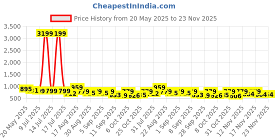 myntra.com YANAMORA Ethnic Motifs Print Puff Sleeve Layered Fit & Flare Midi Dress yanamora Price History Graph from 20 May 2025 to 22 Nov 2025