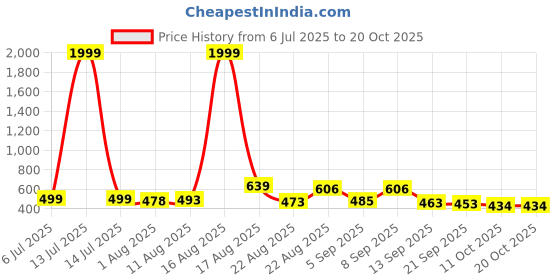 myntra.com YANAMORA Fit & Flare Midi Dress yanamora Price History Graph from 6 Jul 2025 to 19 Oct 2025