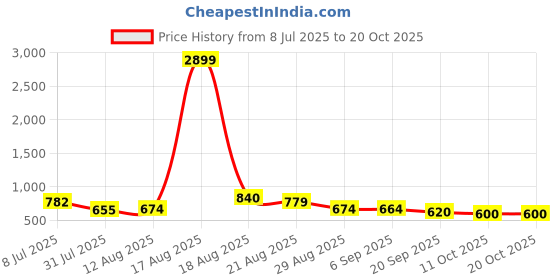 myntra.com YANAMORA Flutter Sleeve Crepe Fit & Flare Midi Dress yanamora Price History Graph from 8 Jul 2025 to 20 Oct 2025