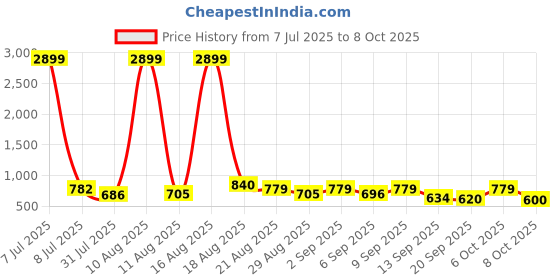 myntra.com YANAMORA Flutter Sleeve Crepe Fit & Flare Midi Dress yanamora Price History Graph from 7 Jul 2025 to 8 Oct 2025