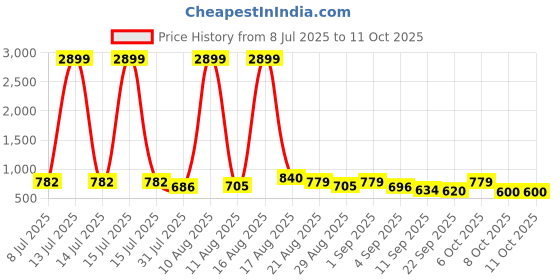 myntra.com YANAMORA Flutter Sleeve Crepe Fit & Flare Midi Dress yanamora Price History Graph from 8 Jul 2025 to 11 Oct 2025