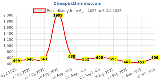 myntra.com YANAMORA Square Neck Flutter Sleeves A-Line Midi Dress With Tie-Ups yanamora Price History Graph from 6 Jul 2025 to 6 Oct 2025