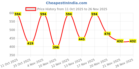 myntra.com YANAMORA Striped Butterfly Sleeves and Button Down Placket Top yanamora Price History Graph from 11 Oct 2025 to 25 Nov 2025