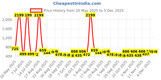 myntra.com YANAMORA Striped Cape Sleeve Fit & Flare Dress yanamora Price History Graph from 20 May 2025 to 5 Dec 2025