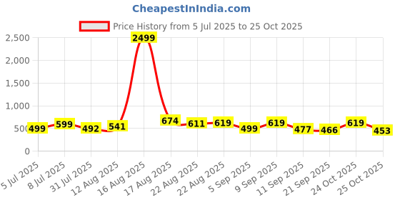 myntra.com YANAMORA Striped Fit & Flare Midi Dress yanamora Price History Graph from 5 Jul 2025 to 24 Oct 2025