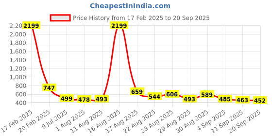 myntra.com YANAMORA Striped Flutter Sleeve Fit & Flare Dress yanamora Price History Graph from 17 Feb 2025 to 20 Sep 2025