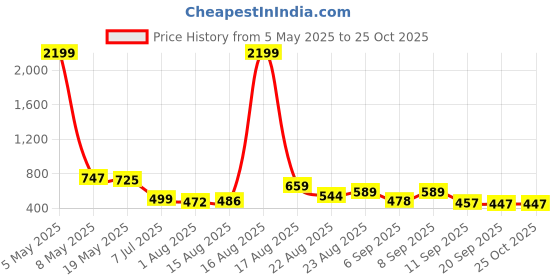 myntra.com YANAMORA Striped Flutter Sleeve Fit & Flare Dress yanamora Price History Graph from 5 May 2025 to 25 Oct 2025
