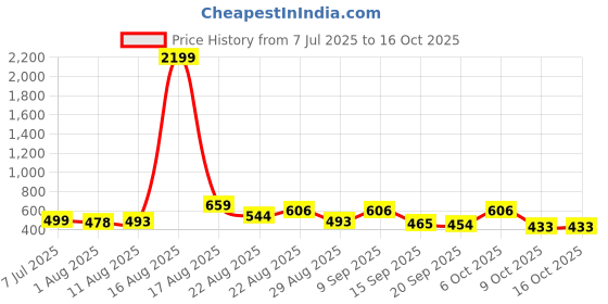 myntra.com YANAMORA Striped Flutter Sleeve Fit & Flare Dress yanamora Price History Graph from 7 Jul 2025 to 15 Oct 2025
