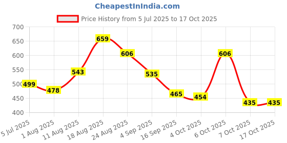 myntra.com YANAMORA Striped Flutter Sleeve Fit & Flare Dress yanamora Price History Graph from 5 Jul 2025 to 16 Oct 2025