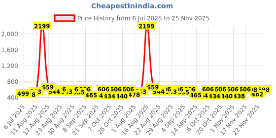 myntra.com YANAMORA Striped Flutter Sleeve Fit & Flare Dress yanamora Price History Graph from 6 Jul 2025 to 22 Nov 2025