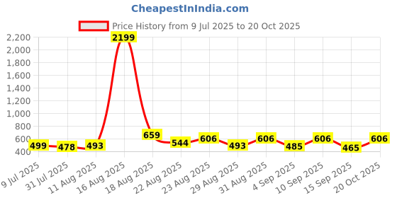 myntra.com YANAMORA Striped Flutter Sleeve Fit & Flare Dress yanamora Price History Graph from 9 Jul 2025 to 20 Oct 2025