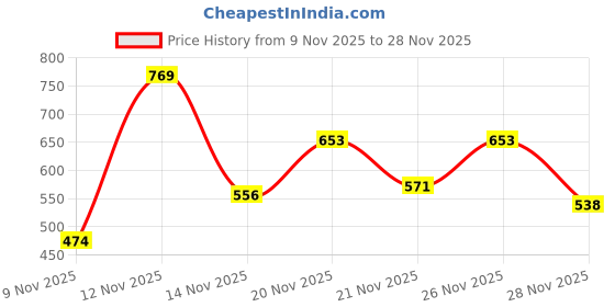 myntra.com YANAMORA Striped Flutter Sleeves Fit & Flare Dress With Embroidered Belt yanamora Price History Graph from 9 Nov 2025 to 28 Nov 2025