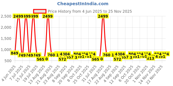 myntra.com YANAMORA Striped Layered Fit & Flare Midi Dress yanamora Price History Graph from 4 Jun 2025 to 25 Nov 2025