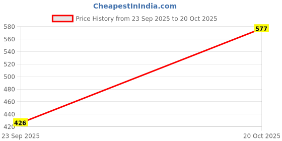 myntra.com YANAMORA Women Cotton Striped Midi Dress with Spaghetti Straps yanamora Price History Graph from 23 Sep 2025 to 20 Oct 2025
