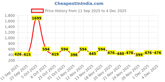 myntra.com YANAMORA Women Flutter Sleeve Ruffles Top yanamora Price History Graph from 11 Sep 2025 to 4 Dec 2025