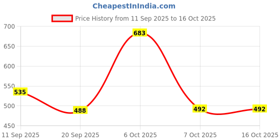 myntra.com YANAMORA Women Pleated Crepe Fit & Flare Midi Dress with Shoulder Tie-ups yanamora Price History Graph from 11 Sep 2025 to 15 Oct 2025