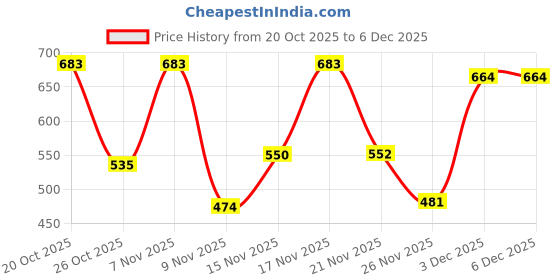 myntra.com YANAMORA Women Pleated Crepe Fit & Flare Midi Dress with Shoulder Tie-ups yanamora Price History Graph from 20 Oct 2025 to 3 Dec 2025