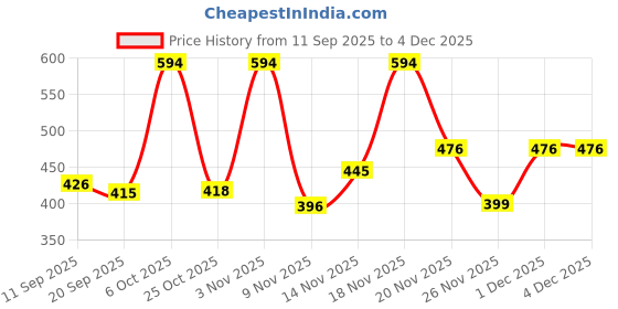 myntra.com YANAMORA Women Self Design Flutter Sleeve Top yanamora Price History Graph from 11 Sep 2025 to 1 Dec 2025
