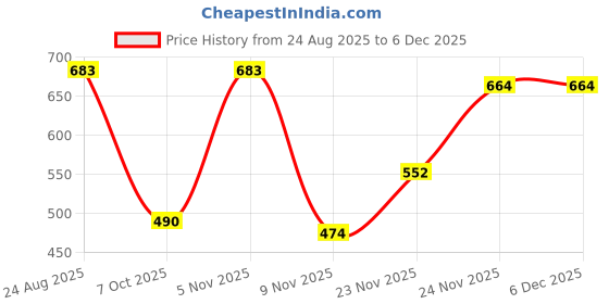 myntra.com YANAMORA Women Shoulder Straps Accordion Pleats Fit and Flare yanamora Price History Graph from 24 Aug 2025 to 5 Dec 2025