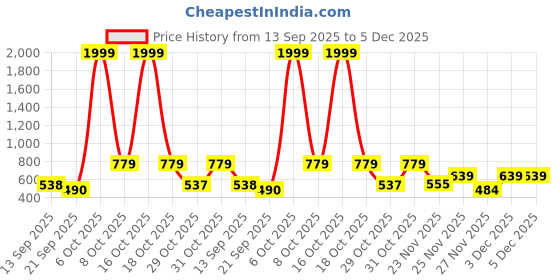 myntra.com YANAMORA Women Square Neck Flutter Sleeves A-Line Dress yanamora Price History Graph from 13 Sep 2025 to 5 Dec 2025