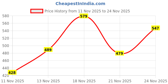 myntra.com YANAMORA Women Square Neck Striped Flutter Sleeve Ruffles Cotton A-Line Top yanamora Price History Graph from 11 Nov 2025 to 24 Nov 2025