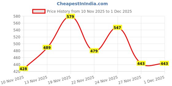 myntra.com YANAMORA Women Striped Flutter Sleeve Cotton Top yanamora Price History Graph from 10 Nov 2025 to 1 Dec 2025