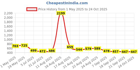 myntra.com YANAMORA Women Striped Flutter Sleeve Fit & Flare Dress yanamora Price History Graph from 1 May 2025 to 24 Oct 2025