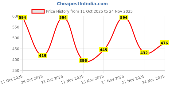 myntra.com YANAMORA Women Striped Flutter Sleeves Button-Down Cotton Top yanamora Price History Graph from 11 Oct 2025 to 24 Nov 2025