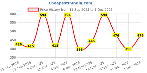 myntra.com YANAMORA Women Striped Square Neck Flutter Sleeves Top yanamora Price History Graph from 11 Sep 2025 to 1 Dec 2025