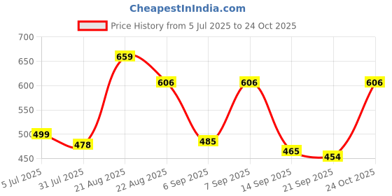 myntra.com YANAMORA Women V-Neck Striped Cotton Fit & Flare Dress yanamora Price History Graph from 5 Jul 2025 to 24 Oct 2025