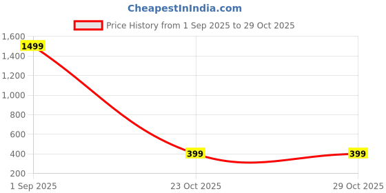 myntra.com Y&A'M Beige Fibre Filled Polycotton Sleep Pillow y&a'm Price History Graph from 1 Sep 2025 to 29 Oct 2025