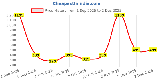 myntra.com Y&A'M Grey And White Fibre Filled Polycotton Sleep Pillow y&a'm Price History Graph from 1 Sep 2025 to 1 Dec 2025