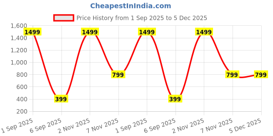 myntra.com Y&A'M Off White Set of 2 Fibre Filled Polycotton Sleep Pillow y&a'm Price History Graph from 1 Sep 2025 to 5 Dec 2025