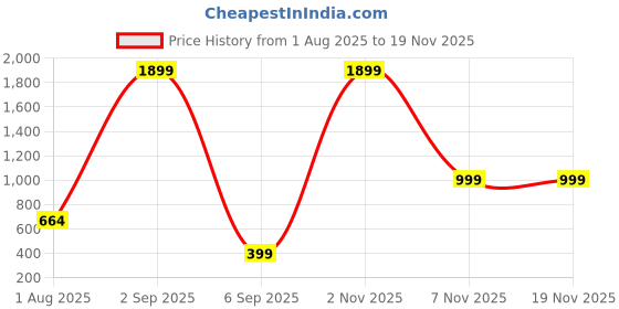 myntra.com Y&A'M Pack of 2 Pre-Filled Pillows y&a'm Price History Graph from 1 Aug 2025 to 19 Nov 2025
