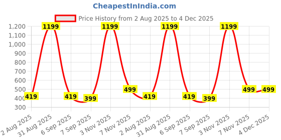 myntra.com Y&A'M Pack Of 2 Striped Pillows y&a'm Price History Graph from 2 Aug 2025 to 4 Dec 2025