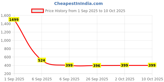myntra.com Y&A'M Set Of 2 Peach Pillows y&a'm Price History Graph from 1 Sep 2025 to 10 Oct 2025