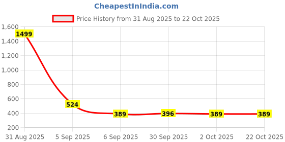 myntra.com Y&A'M Set of 2 White Pillows y&a'm Price History Graph from 31 Aug 2025 to 21 Oct 2025