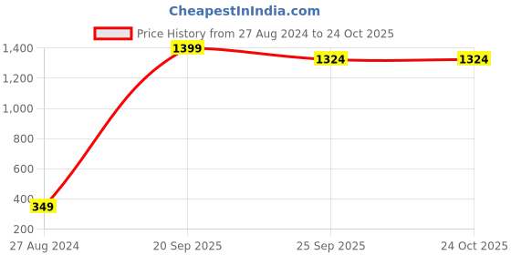 myntra.com Y&I Men Colourblocked Hooded Cotton Sweatshirt y&i Price History Graph from 27 Aug 2024 to 24 Oct 2025