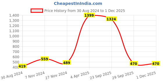 myntra.com Y&I Men Printed Sweatshirt y&i Price History Graph from 30 Aug 2024 to 28 Nov 2025