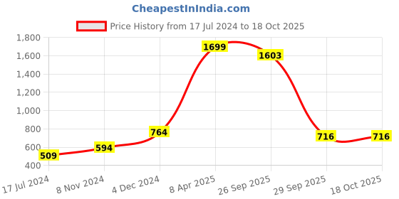 myntra.com Y&I Typography Printed Night Suit y&i Price History Graph from 17 Jul 2024 to 18 Oct 2025