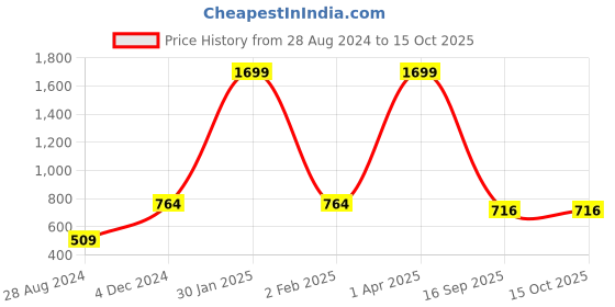 myntra.com Y&I Typography Printed Night suit y&i Price History Graph from 28 Aug 2024 to 14 Oct 2025