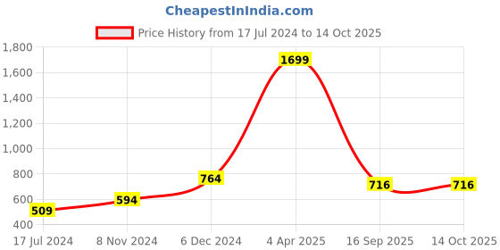 myntra.com Y&I Typography Printed Night Suit y&i Price History Graph from 17 Jul 2024 to 14 Oct 2025