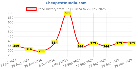 myntra.com Y&I Typography Printed Round Neck Regular Fit T-shirt y&i Price History Graph from 17 Jul 2024 to 29 Nov 2025