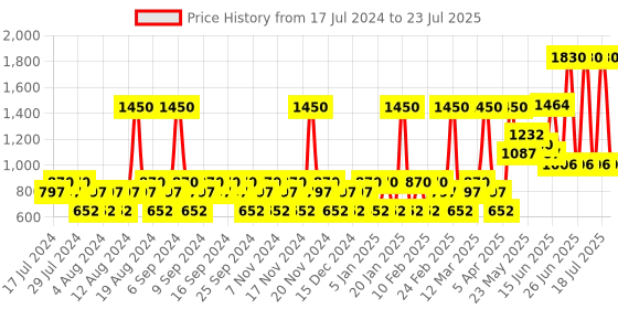 myntra.com YANKEE CANDLE Beige Colored Warm Cashmere Scented Candles yankee candle Price History Graph from 17 Jul 2024 to 11 Jul 2025