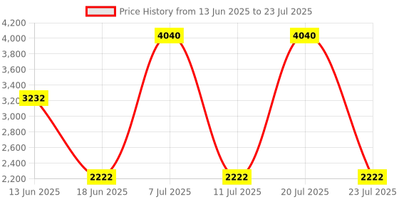 myntra.com YANKEE CANDLE Beige Original Medium Jar Scented Candles yankee candle Price History Graph from 13 Jun 2025 to 11 Jul 2025