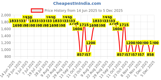 myntra.com YANKEE CANDLE Black Jar Candle yankee candle Price History Graph from 14 Jun 2025 to 5 Dec 2025